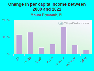 Change in per capita income between 2000 and 2022