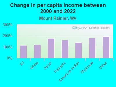 Change in per capita income between 2000 and 2022