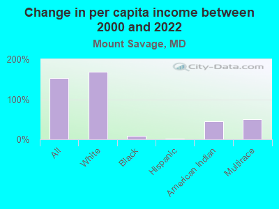 Change in per capita income between 2000 and 2022