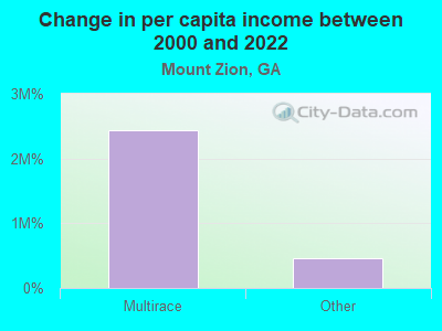 Change in per capita income between 2000 and 2022