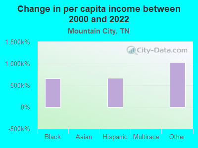 Change in per capita income between 2000 and 2022