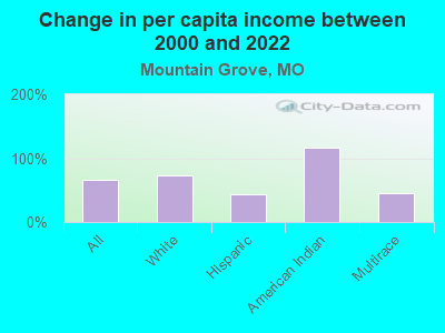 Change in per capita income between 2000 and 2022