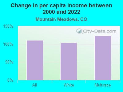 Change in per capita income between 2000 and 2022