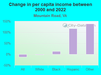 Change in per capita income between 2000 and 2022