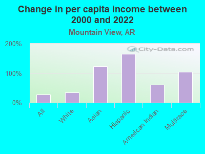 Change in per capita income between 2000 and 2022