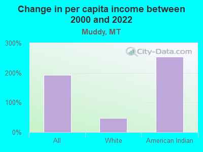 Change in per capita income between 2000 and 2022