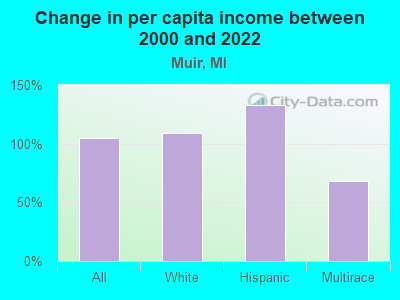 Change in per capita income between 2000 and 2022