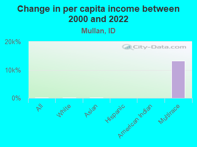 Change in per capita income between 2000 and 2022