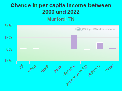 Change in per capita income between 2000 and 2022