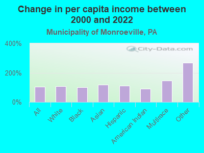 Change in per capita income between 2000 and 2022