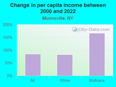 Change in per capita income between 2000 and 2022