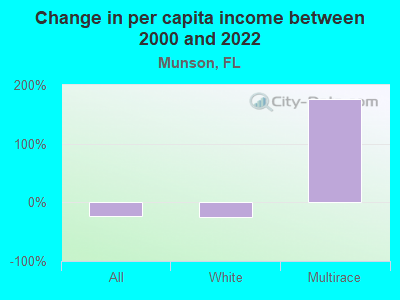 Change in per capita income between 2000 and 2022