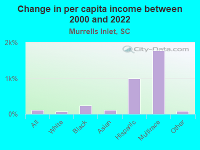 Change in per capita income between 2000 and 2022