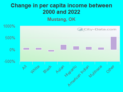 Change in per capita income between 2000 and 2022