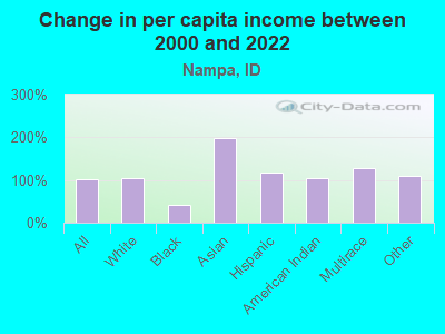 Change in per capita income between 2000 and 2022