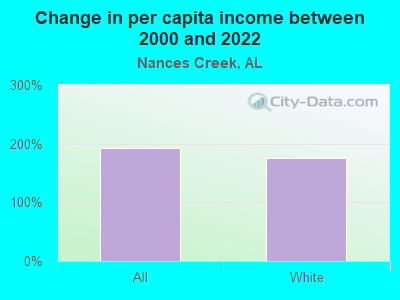 Change in per capita income between 2000 and 2022