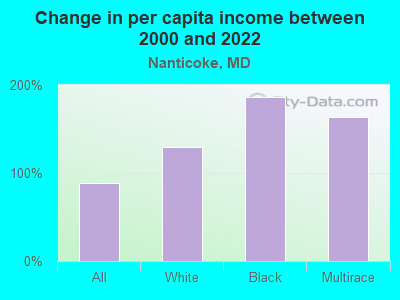 Change in per capita income between 2000 and 2022