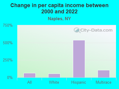 Change in per capita income between 2000 and 2022