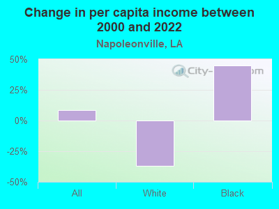 Change in per capita income between 2000 and 2022