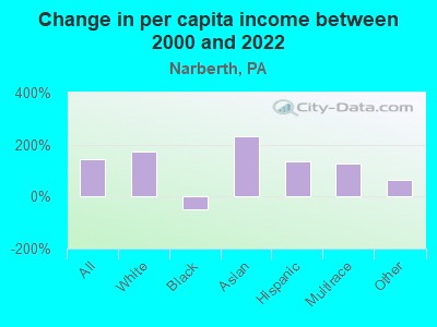 Change in per capita income between 2000 and 2022