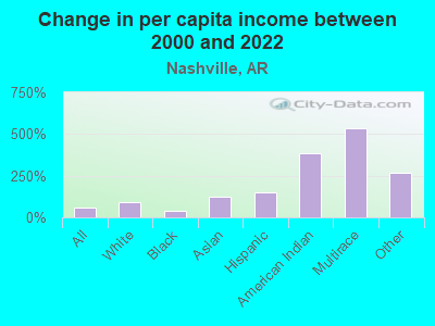 Change in per capita income between 2000 and 2022