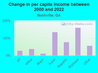 Change in per capita income between 2000 and 2022