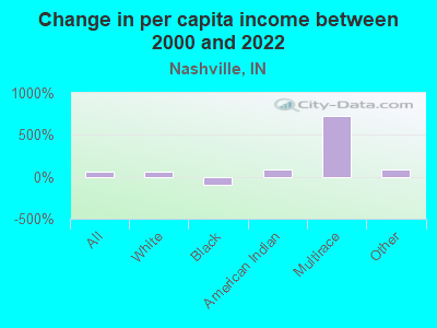 Change in per capita income between 2000 and 2022