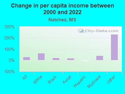 Change in per capita income between 2000 and 2022