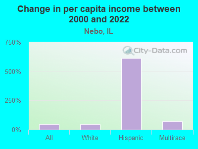 Change in per capita income between 2000 and 2022