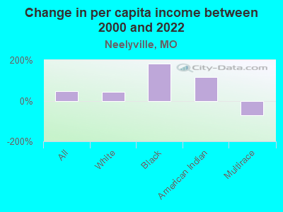 Change in per capita income between 2000 and 2022