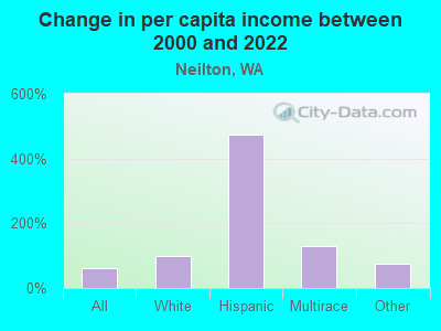 Change in per capita income between 2000 and 2022