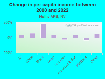 Change in per capita income between 2000 and 2022