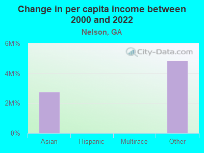 Change in per capita income between 2000 and 2022