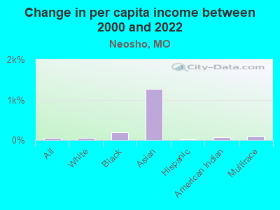 Change in per capita income between 2000 and 2022