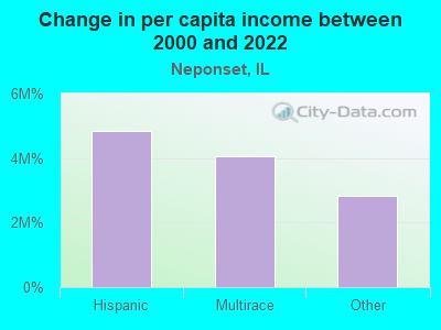 Change in per capita income between 2000 and 2022