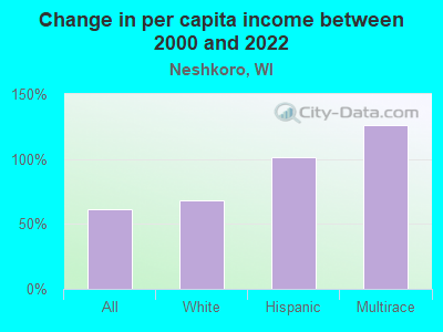 Change in per capita income between 2000 and 2022