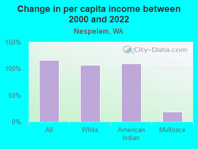 Change in per capita income between 2000 and 2022