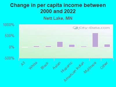 Change in per capita income between 2000 and 2022