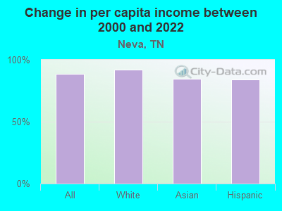 Change in per capita income between 2000 and 2022