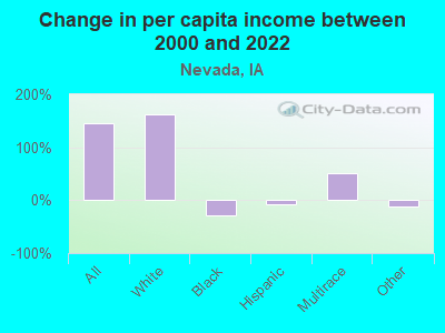 Change in per capita income between 2000 and 2022