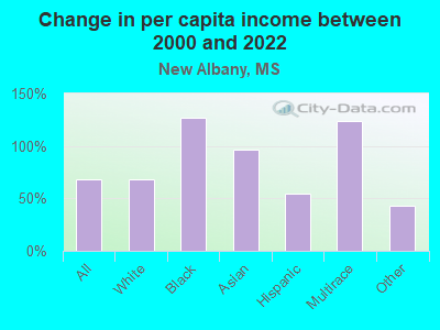 Change in per capita income between 2000 and 2022