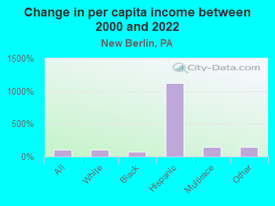 Change in per capita income between 2000 and 2022