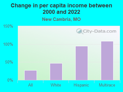 Change in per capita income between 2000 and 2022