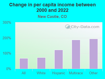 Change in per capita income between 2000 and 2022