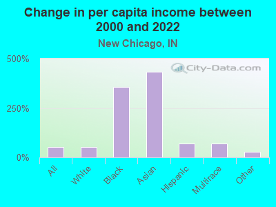 Change in per capita income between 2000 and 2022