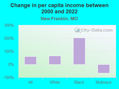 Change in per capita income between 2000 and 2022