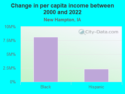 Change in per capita income between 2000 and 2022