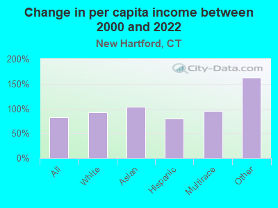 Change in per capita income between 2000 and 2022