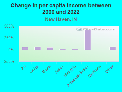 Change in per capita income between 2000 and 2022