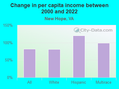 Change in per capita income between 2000 and 2022